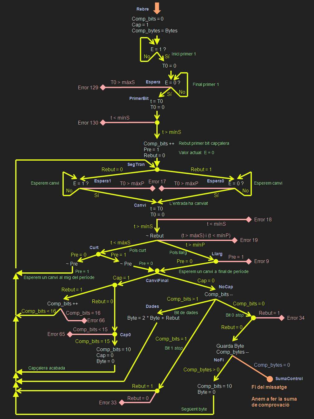 Diagrama de la funció de recepció