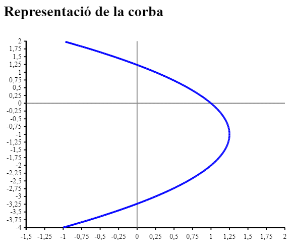 Gràfica